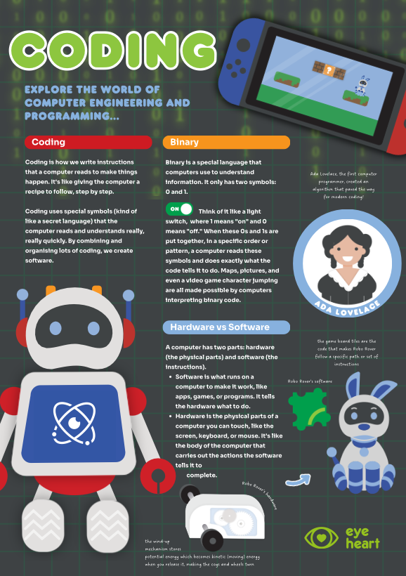 An educational coding poster titled 'CODING' with colorful cartoon illustrations, including a robot, a computer, a rabbit, and a person, set against a dark green background with binary code.